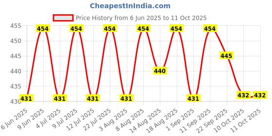 healthkart.com AS-IT-IS Nutrition ATOM Peanut Butter Creamy,  1 kg  Chocolate  as-it-is nutrition Price History Graph from 6 Jun 2025 to 10 Oct 2025
