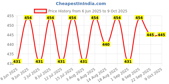 healthkart.com AS-IT-IS Nutrition ATOM Peanut Butter Crunchy,  1 kg  Chocolate  as-it-is nutrition Price History Graph from 6 Jun 2025 to 9 Oct 2025
