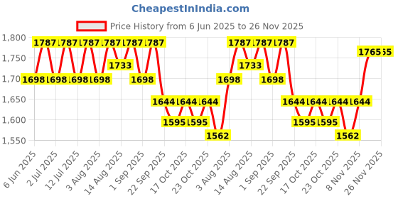healthkart.com AS-IT-IS Nutrition ATOM Performance Whey,  2.2 lb  Cookie Delight  as-it-is nutrition Price History Graph from 6 Jun 2025 to 25 Nov 2025