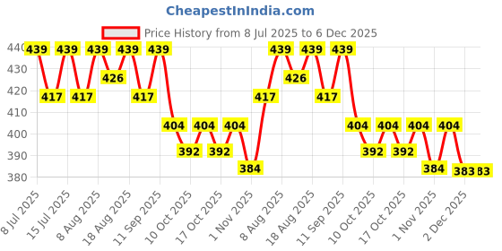 healthkart.com AS-IT-IS Nutrition ATOM Plant Protein, 0.44 lb Choco Hazel Fusion as-it-is nutrition Price History Graph from 8 Jul 2025 to 5 Dec 2025