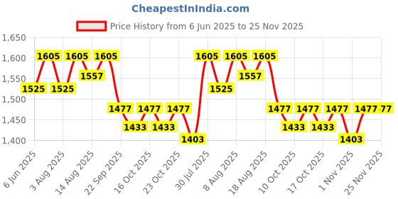 healthkart.com AS-IT-IS Nutrition ATOM Plant Protein Complex, 2.2 lb Cafe Latte as-it-is nutrition Price History Graph from 6 Jun 2025 to 24 Nov 2025