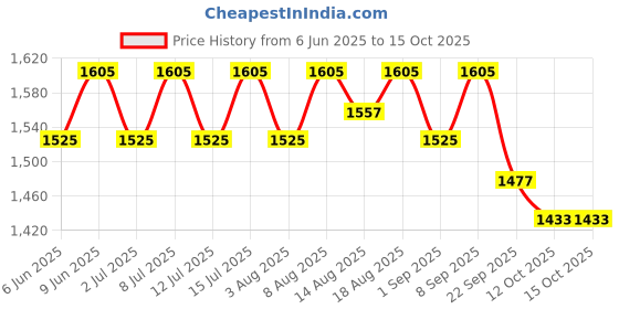 healthkart.com AS-IT-IS Nutrition ATOM Plant Protein Complex,  2.2 lb  Choco Hazel Fusion  as-it-is nutrition Price History Graph from 6 Jun 2025 to 14 Oct 2025