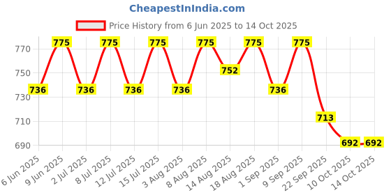 healthkart.com AS-IT-IS Nutrition ATOM PWR Mass Gainer,  2.2 lb  Banana  as-it-is nutrition Price History Graph from 6 Jun 2025 to 13 Oct 2025