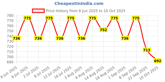 healthkart.com AS-IT-IS Nutrition ATOM PWR Mass Gainer,  2.2 lb  Mango Fusion  as-it-is nutrition Price History Graph from 6 Jun 2025 to 9 Oct 2025