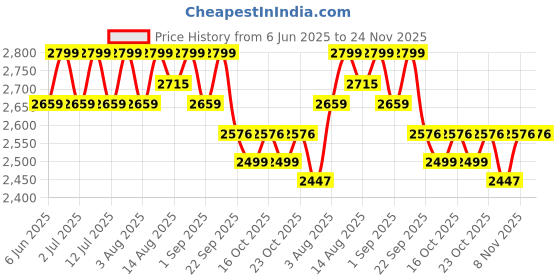 healthkart.com AS-IT-IS Nutrition ATOM PWR Mass Gainer,  8.8 lb  Double Rich Chocolate  as-it-is nutrition Price History Graph from 6 Jun 2025 to 23 Nov 2025