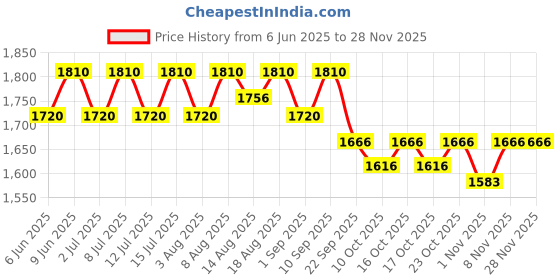 healthkart.com AS-IT-IS Nutrition ATOM PWR Raw Whey,  2.2 lb  Unflavoured  as-it-is nutrition Price History Graph from 6 Jun 2025 to 28 Nov 2025