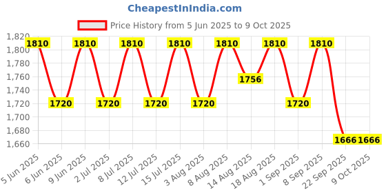 healthkart.com AS-IT-IS Nutrition ATOM PWR Whey Protein,  2.2 lb  Choco Hazel Fusion  as-it-is nutrition Price History Graph from 5 Jun 2025 to 9 Oct 2025