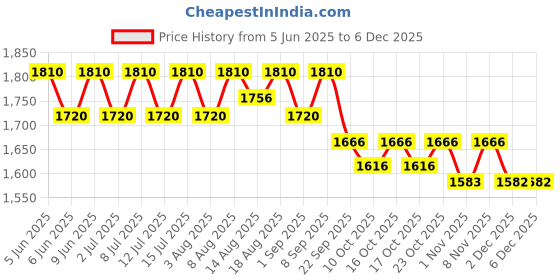 healthkart.com AS-IT-IS Nutrition ATOM PWR Whey Protein,  2.2 lb  Double Rich Chocolate  as-it-is nutrition Price History Graph from 5 Jun 2025 to 5 Dec 2025
