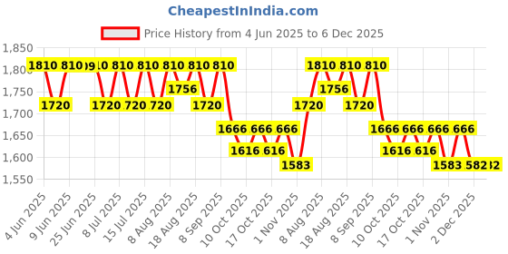 healthkart.com AS-IT-IS Nutrition ATOM PWR Whey Protein,  2.2 lb  Kesar Kulfi  as-it-is nutrition Price History Graph from 4 Jun 2025 to 5 Dec 2025