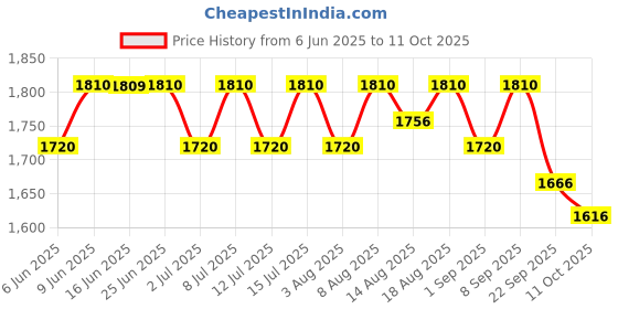 healthkart.com AS-IT-IS Nutrition ATOM PWR Whey Protein,  2.2 lb  Mango  as-it-is nutrition Price History Graph from 6 Jun 2025 to 11 Oct 2025