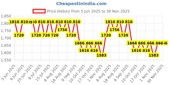 healthkart.com AS-IT-IS Nutrition ATOM PWR Whey Protein, 2.2 lb Rabri Rasmalai as-it-is nutrition Price History Graph from 5 Jun 2025 to 29 Nov 2025