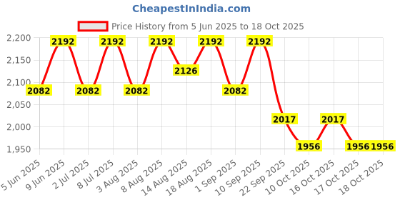 healthkart.com AS-IT-IS Nutrition ATOM Raw Whey Protein, 2.2 lb Unflavoured as-it-is nutrition Price History Graph from 5 Jun 2025 to 17 Oct 2025