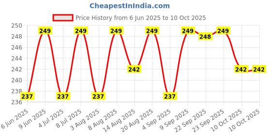 healthkart.com AS-IT-IS Nutrition ATOM Shaker Bottle with Mixer Ball,  White  800 ml  as-it-is nutrition Price History Graph from 6 Jun 2025 to 10 Oct 2025