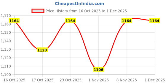 healthkart.com AS-IT-IS Nutrition ATOM Turbo Fuel Pre-Workout, 0.55 lb Berry Blast as-it-is nutrition Price History Graph from 16 Oct 2025 to 29 Nov 2025