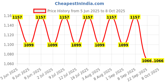 healthkart.com AS-IT-IS Nutrition ATOM Whey Protein with Enzymes,  1.1 lb  Choco Hazel Fusion  as-it-is nutrition Price History Graph from 5 Jun 2025 to 8 Oct 2025