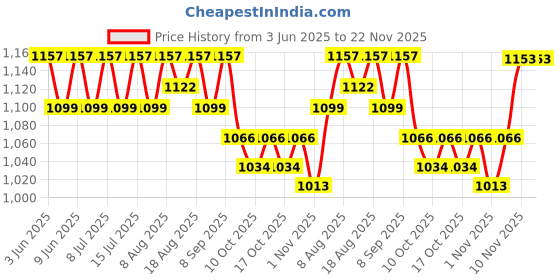 healthkart.com AS-IT-IS Nutrition ATOM Whey Protein with Enzymes, 1.1 lb Double Rich Chocolate as-it-is nutrition Price History Graph from 3 Jun 2025 to 22 Nov 2025