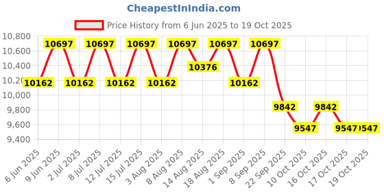 healthkart.com AS-IT-IS Nutrition ATOM Whey Protein with Enzymes,  11 lb  Double Rich Chocolate  as-it-is nutrition Price History Graph from 6 Jun 2025 to 17 Oct 2025