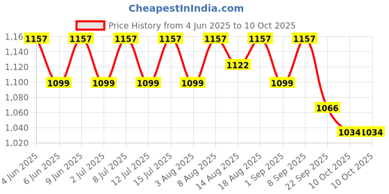 healthkart.com AS-IT-IS Nutrition ATOM Whey Protein with Enzymes,  1.1 lb  Mango Fusion  as-it-is nutrition Price History Graph from 4 Jun 2025 to 9 Oct 2025