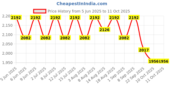 healthkart.com AS-IT-IS Nutrition ATOM Whey Protein with Enzymes,  2.2 lb  Banana Fusion  as-it-is nutrition Price History Graph from 5 Jun 2025 to 11 Oct 2025