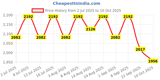 healthkart.com AS-IT-IS Nutrition ATOM Whey Protein with Enzymes, 2.2 lb Cafe Latte as-it-is nutrition Price History Graph from 2 Jul 2025 to 9 Oct 2025