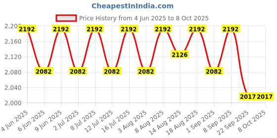 healthkart.com AS-IT-IS Nutrition ATOM Whey Protein with Enzymes,  2.2 lb  Choco Hazel Fusion  as-it-is nutrition Price History Graph from 4 Jun 2025 to 7 Oct 2025