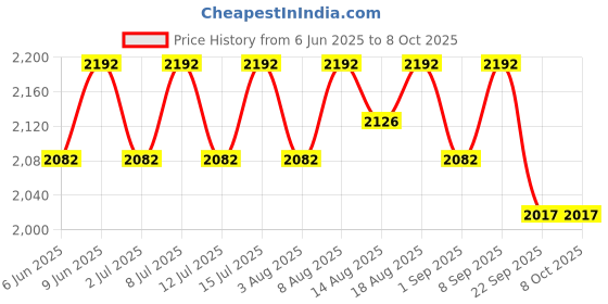 healthkart.com AS-IT-IS Nutrition ATOM Whey Protein with Enzymes, 2.2 lb Cookies & Cream as-it-is nutrition Price History Graph from 6 Jun 2025 to 8 Oct 2025