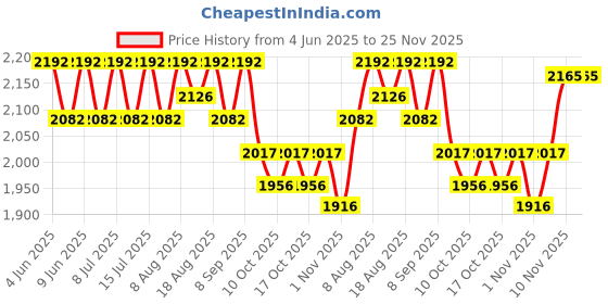 healthkart.com AS-IT-IS Nutrition ATOM Whey Protein with Enzymes, 2.2 lb Creamy Strawberry as-it-is nutrition Price History Graph from 4 Jun 2025 to 24 Nov 2025
