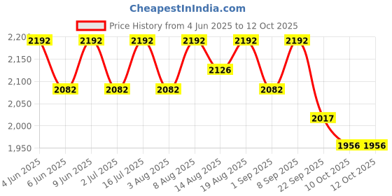 healthkart.com AS-IT-IS Nutrition ATOM Whey Protein with Enzymes,  2.2 lb  Mango Fusion  as-it-is nutrition Price History Graph from 4 Jun 2025 to 11 Oct 2025
