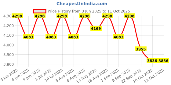 healthkart.com AS-IT-IS Nutrition ATOM Whey Protein with Enzymes,  4.4 lb  Mango Fusion  as-it-is nutrition Price History Graph from 3 Jun 2025 to 11 Oct 2025