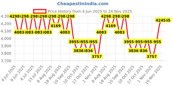 healthkart.com AS-IT-IS Nutrition ATOM Whey Protein with Enzymes,  4.4 lb  Mocha Cappuccino  as-it-is nutrition Price History Graph from 4 Jun 2025 to 23 Nov 2025