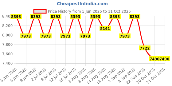 healthkart.com AS-IT-IS Nutrition ATOM Whey Protein with Enzymes,  8.8 lb  Choco Hazel Fusion  as-it-is nutrition Price History Graph from 5 Jun 2025 to 11 Oct 2025