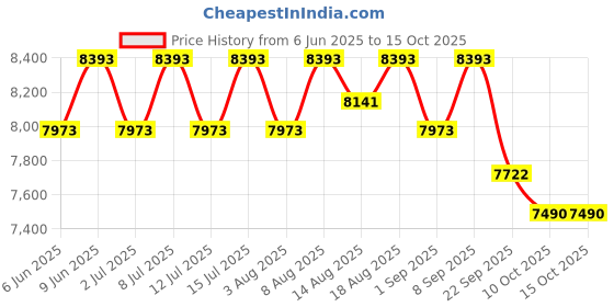 healthkart.com AS-IT-IS Nutrition ATOM Whey Protein with Enzymes,  8.8 lb  Kesar Kulfi  as-it-is nutrition Price History Graph from 6 Jun 2025 to 15 Oct 2025