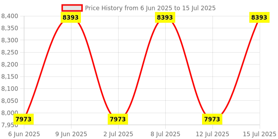 healthkart.com AS-IT-IS Nutrition ATOM Whey Protein with Enzymes,  8.8 lb  Mango Fusion  as-it-is nutrition Price History Graph from 6 Jun 2025 to 15 Jul 2025