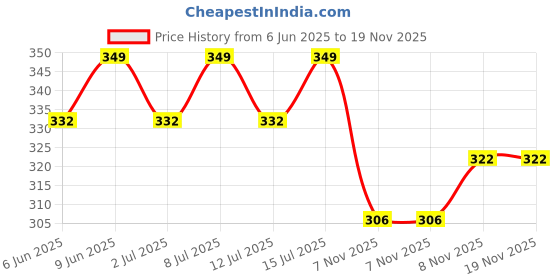 healthkart.com AS-IT-IS Nutrition BCAA,  0.22 lb  25 Servings  Unflavoured  as-it-is nutrition Price History Graph from 6 Jun 2025 to 18 Nov 2025