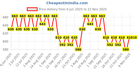 healthkart.com AS-IT-IS Nutrition BCAA, 0.55 lb 62 Servings Unflavoured as-it-is nutrition Price History Graph from 6 Jun 2025 to 22 Nov 2025