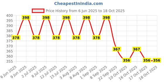 healthkart.com AS-IT-IS Nutrition BCAA 1000mg,  60 capsules  30 Servings  Unflavoured  as-it-is nutrition Price History Graph from 6 Jun 2025 to 17 Oct 2025