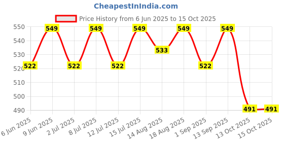 healthkart.com AS-IT-IS Nutrition Brown Rice Protein Isolate,  1.1 lb  Unflavoured  as-it-is nutrition Price History Graph from 6 Jun 2025 to 14 Oct 2025