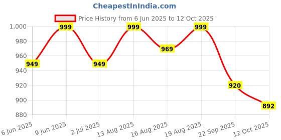 healthkart.com AS-IT-IS Nutrition Brown Rice Protein Isolate,  2.2 lb  Unflavoured  as-it-is nutrition Price History Graph from 6 Jun 2025 to 12 Oct 2025