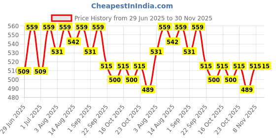 healthkart.com AS-IT-IS Nutrition Creasure 100% Soluble Micronized Creatine Monohydrate, Unflavoured 0.22 lb as-it-is nutrition Price History Graph from 29 Jun 2025 to 30 Nov 2025