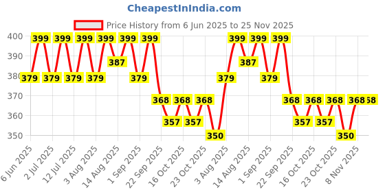 healthkart.com AS-IT-IS Nutrition Creatine Monohydrate,  Unflavoured  0.33 lb  as-it-is nutrition Price History Graph from 6 Jun 2025 to 25 Nov 2025