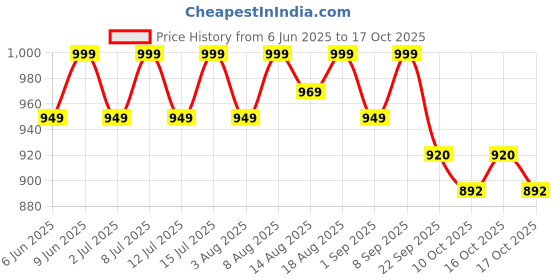 healthkart.com AS-IT-IS Nutrition Creatine Monohydrate,  Unflavoured  1.1 lb  as-it-is nutrition Price History Graph from 6 Jun 2025 to 16 Oct 2025