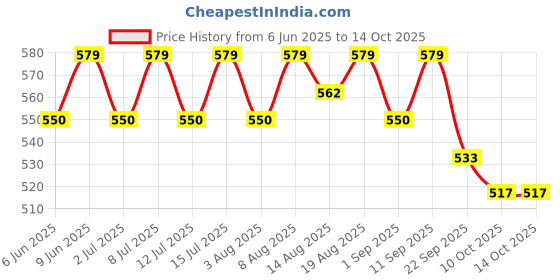 healthkart.com AS-IT-IS Nutrition L Arginine,  0.55 lb  as-it-is nutrition Price History Graph from 6 Jun 2025 to 13 Oct 2025