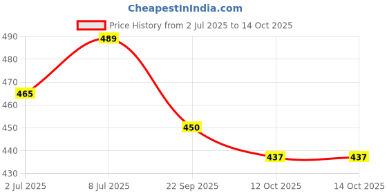 healthkart.com AS-IT-IS Nutrition L Carnitine L Tartarate,  0.22 lb  Unflavoured  as-it-is nutrition Price History Graph from 2 Jul 2025 to 14 Oct 2025