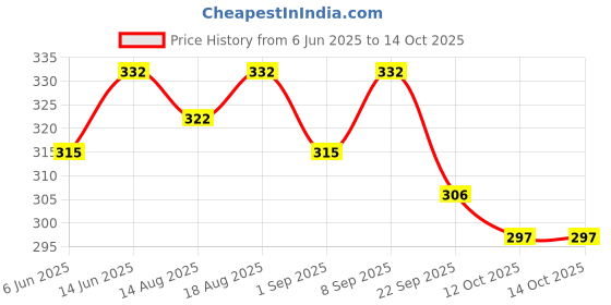 healthkart.com AS-IT-IS Nutrition L Citrulline,  0.22 lb  Unflavoured  as-it-is nutrition Price History Graph from 6 Jun 2025 to 14 Oct 2025