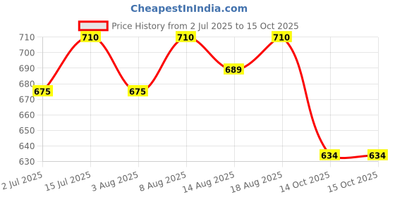 healthkart.com AS-IT-IS Nutrition L Citrulline,  0.55 lb  Unflavoured  as-it-is nutrition Price History Graph from 2 Jul 2025 to 14 Oct 2025