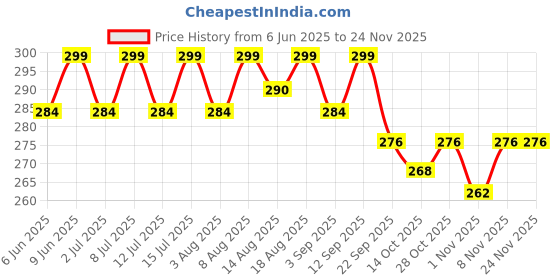 healthkart.com AS-IT-IS Nutrition L Glutamine, 0.22 lb Unflavoured as-it-is nutrition Price History Graph from 6 Jun 2025 to 23 Nov 2025