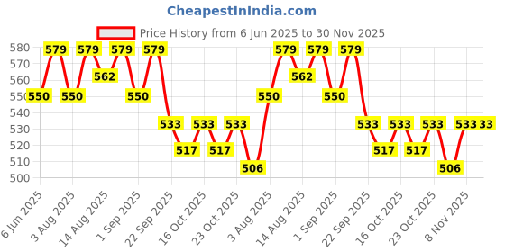 healthkart.com AS-IT-IS Nutrition L Glutamine, 0.55 lb Unflavoured as-it-is nutrition Price History Graph from 6 Jun 2025 to 29 Nov 2025