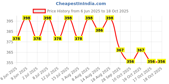 healthkart.com AS-IT-IS Nutrition L Glutamine,  60 capsules  Unflavoured  as-it-is nutrition Price History Graph from 6 Jun 2025 to 17 Oct 2025