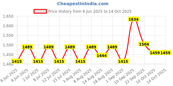 healthkart.com AS-IT-IS Nutrition Mass Gainer - 1.5kg Combo,  2 Piece(s)/Pack  Unflavoured  as-it-is nutrition Price History Graph from 6 Jun 2025 to 14 Oct 2025