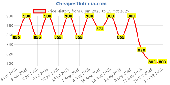 healthkart.com AS-IT-IS Nutrition Micellar Casein,  1.1 lb  Unflavoured  as-it-is nutrition Price History Graph from 6 Jun 2025 to 15 Oct 2025